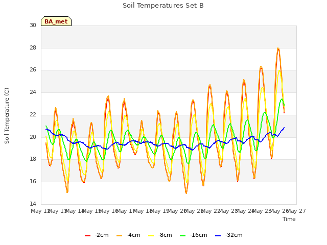 plot of Soil Temperatures Set B