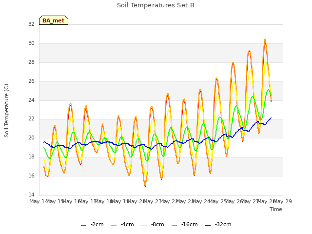 plot of Soil Temperatures Set B