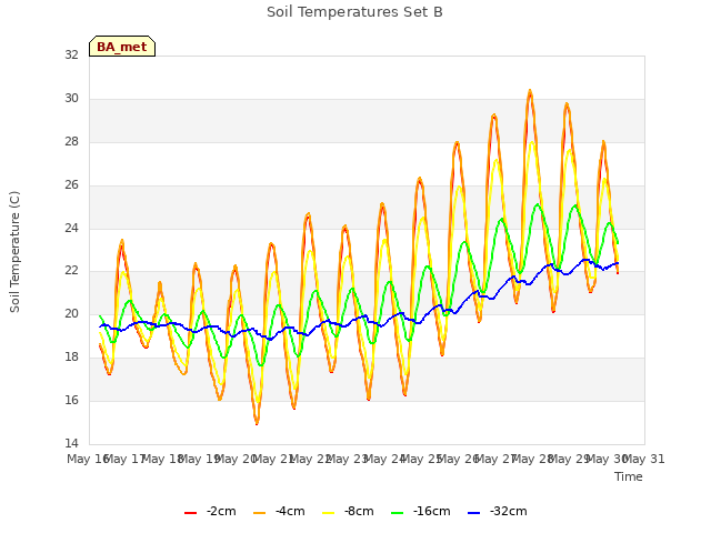 plot of Soil Temperatures Set B