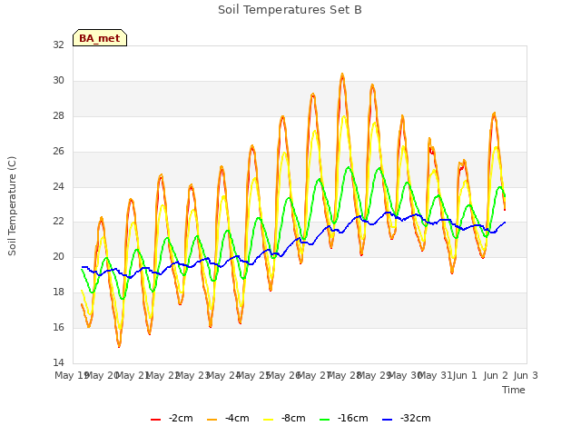 plot of Soil Temperatures Set B