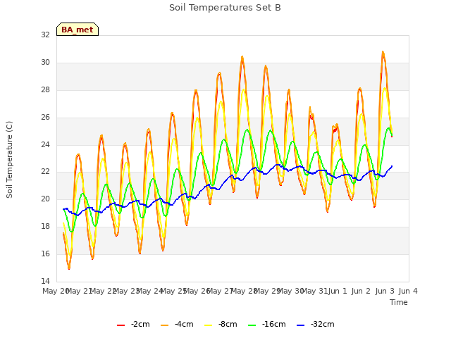 plot of Soil Temperatures Set B