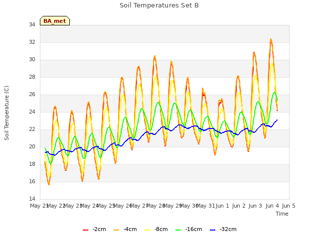 plot of Soil Temperatures Set B