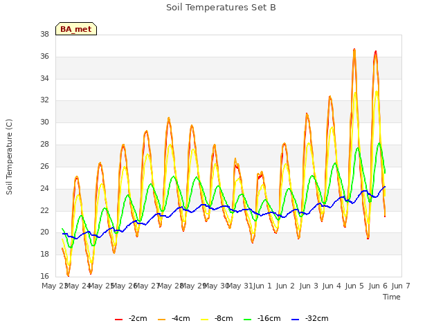 plot of Soil Temperatures Set B