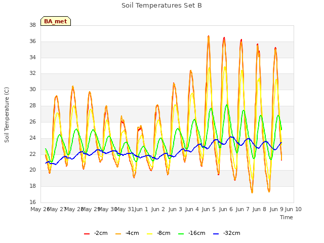 plot of Soil Temperatures Set B