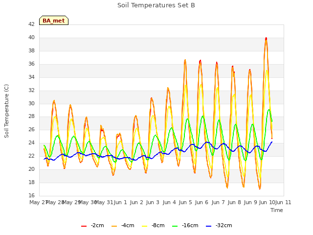 plot of Soil Temperatures Set B
