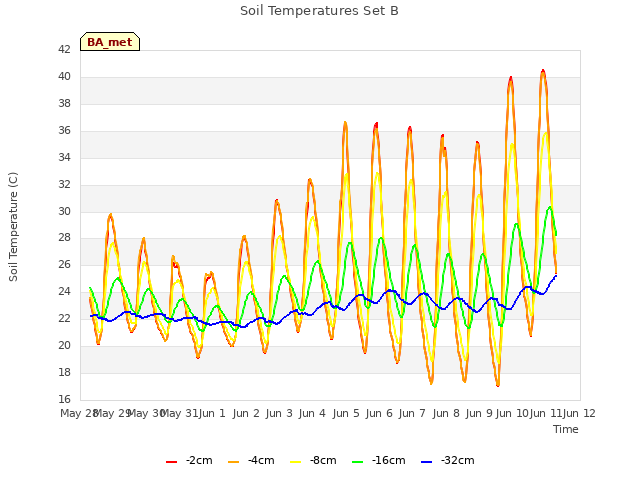 plot of Soil Temperatures Set B