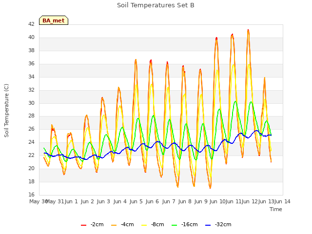 plot of Soil Temperatures Set B