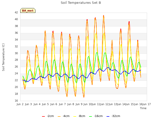 plot of Soil Temperatures Set B