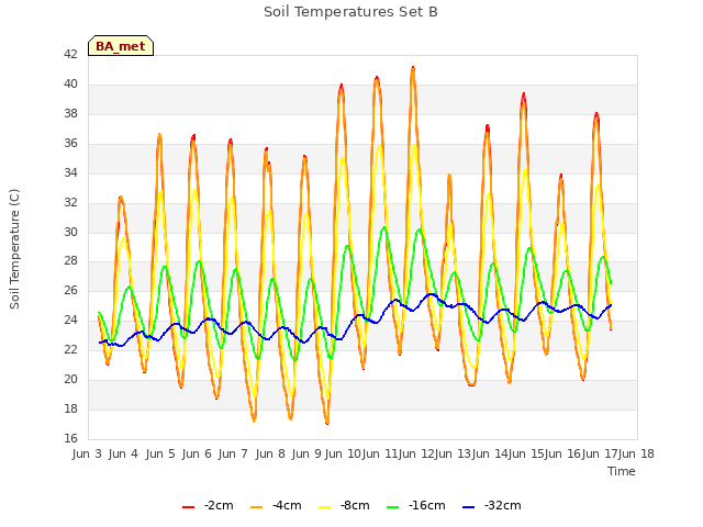 plot of Soil Temperatures Set B