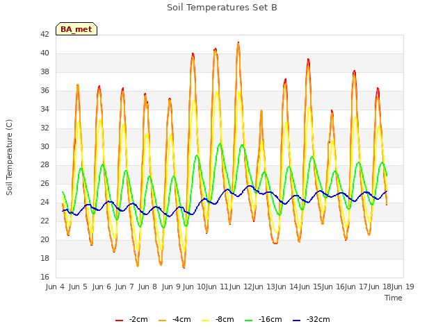 plot of Soil Temperatures Set B