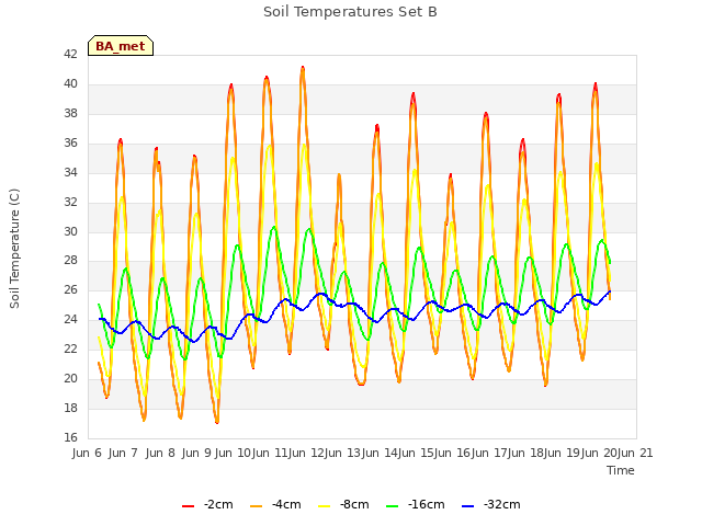 plot of Soil Temperatures Set B