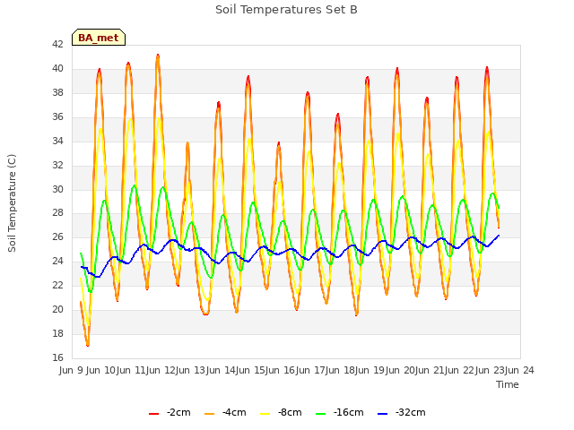 plot of Soil Temperatures Set B