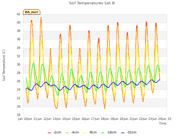 plot of Soil Temperatures Set B