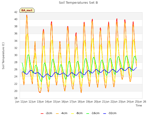 plot of Soil Temperatures Set B