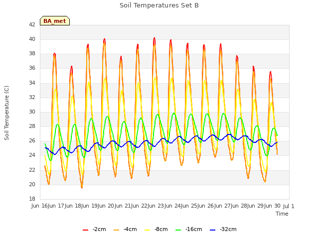 plot of Soil Temperatures Set B