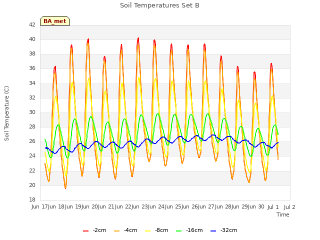 plot of Soil Temperatures Set B