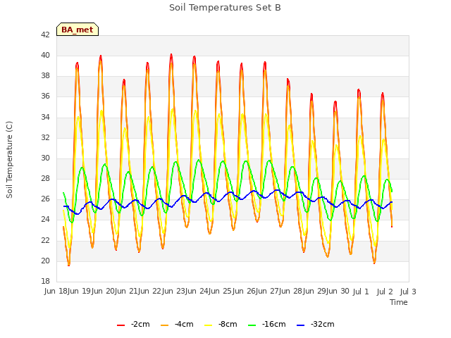 plot of Soil Temperatures Set B