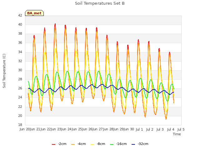 plot of Soil Temperatures Set B