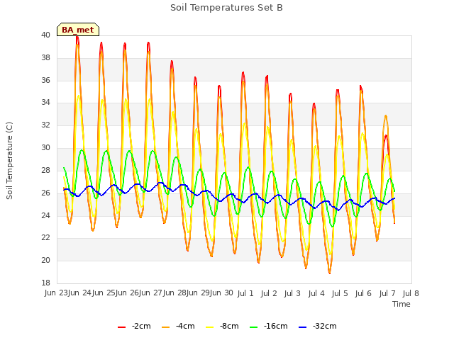 plot of Soil Temperatures Set B