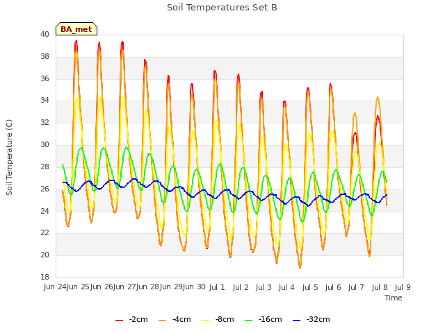 plot of Soil Temperatures Set B