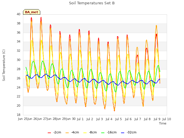 plot of Soil Temperatures Set B