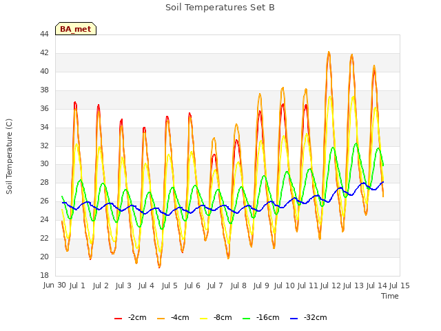 plot of Soil Temperatures Set B