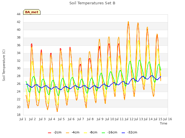 plot of Soil Temperatures Set B