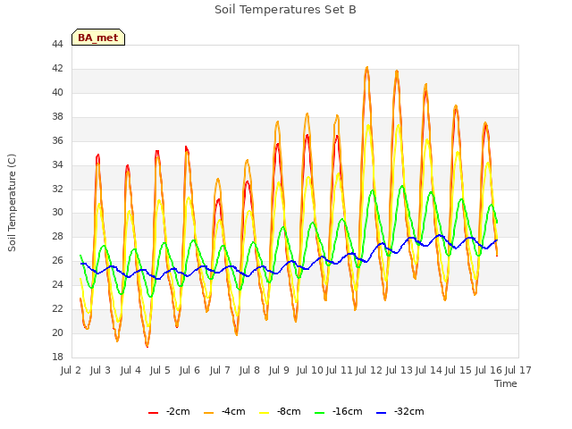 plot of Soil Temperatures Set B