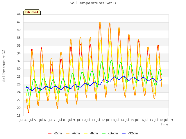 plot of Soil Temperatures Set B