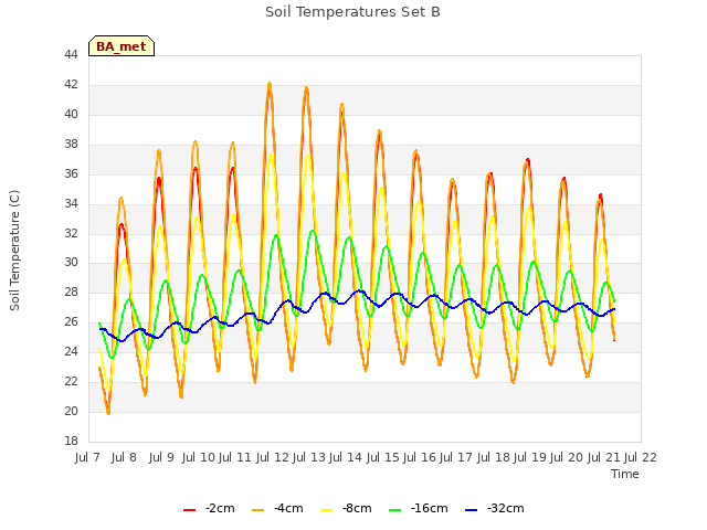 plot of Soil Temperatures Set B