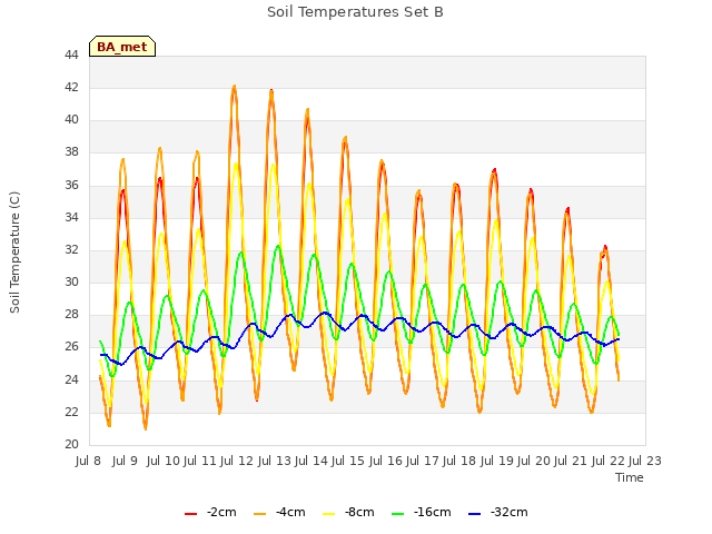 plot of Soil Temperatures Set B