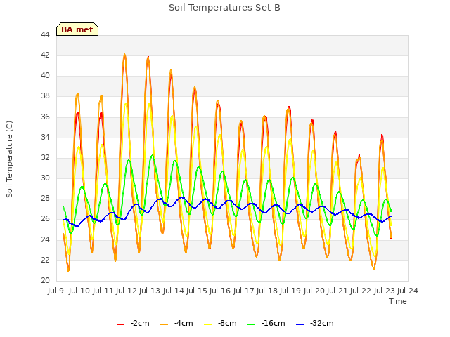 plot of Soil Temperatures Set B