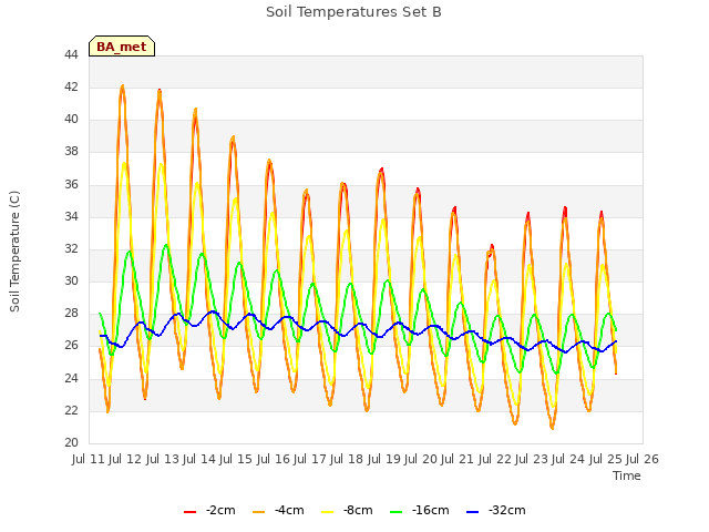 plot of Soil Temperatures Set B