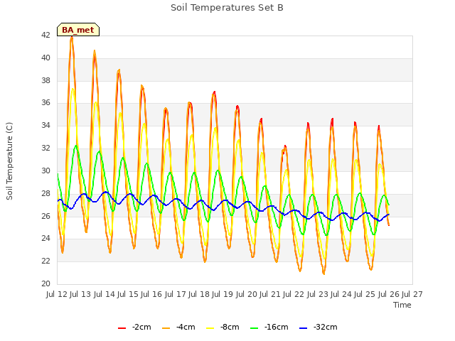 plot of Soil Temperatures Set B