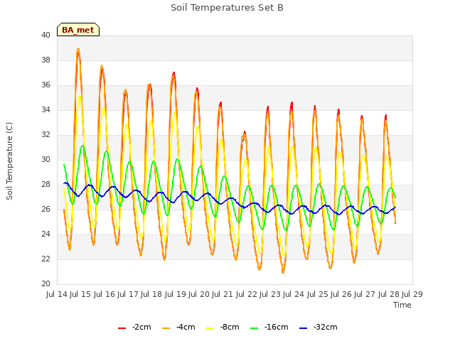 plot of Soil Temperatures Set B