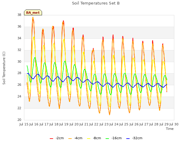 plot of Soil Temperatures Set B