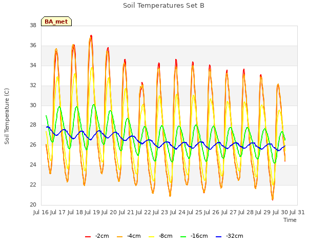 plot of Soil Temperatures Set B