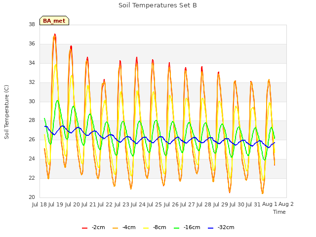 plot of Soil Temperatures Set B