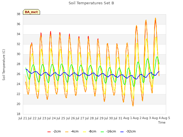 plot of Soil Temperatures Set B