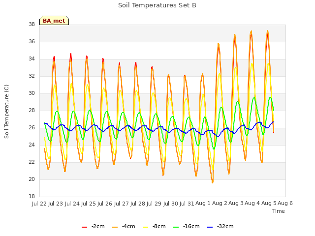 plot of Soil Temperatures Set B