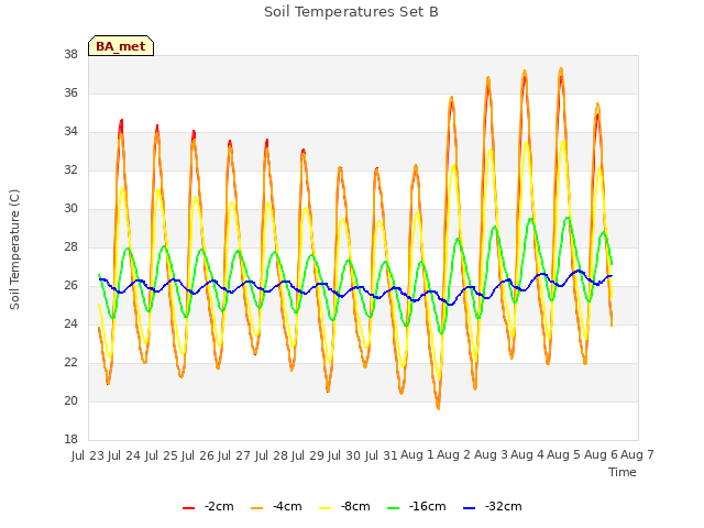 plot of Soil Temperatures Set B