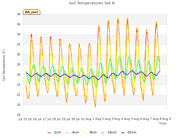 plot of Soil Temperatures Set B