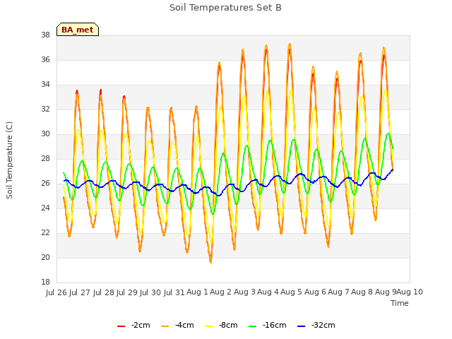 plot of Soil Temperatures Set B