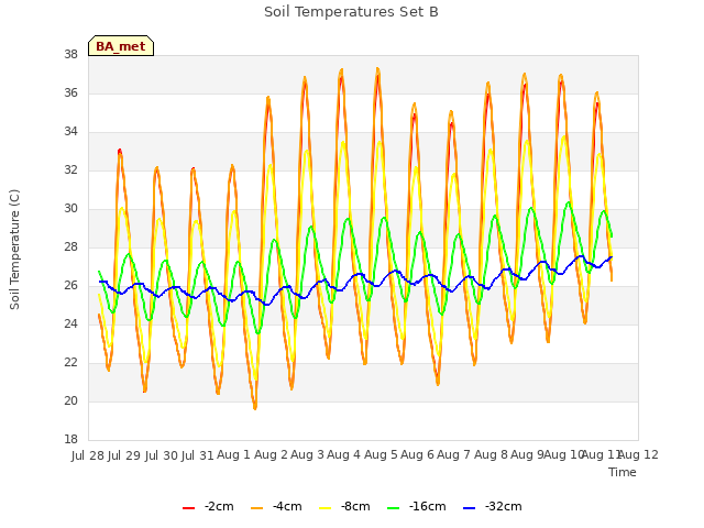 plot of Soil Temperatures Set B