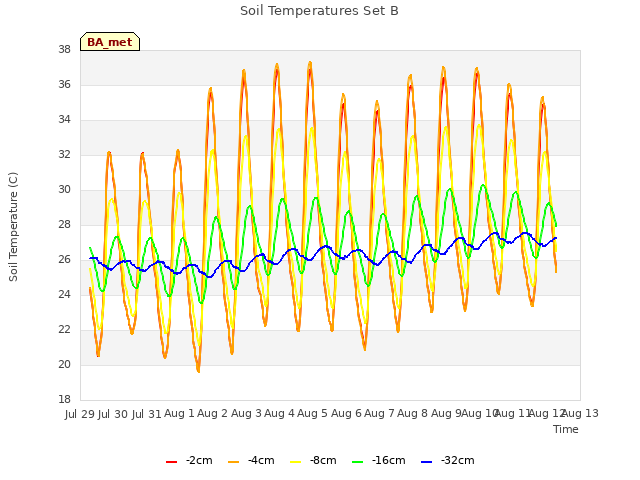 plot of Soil Temperatures Set B