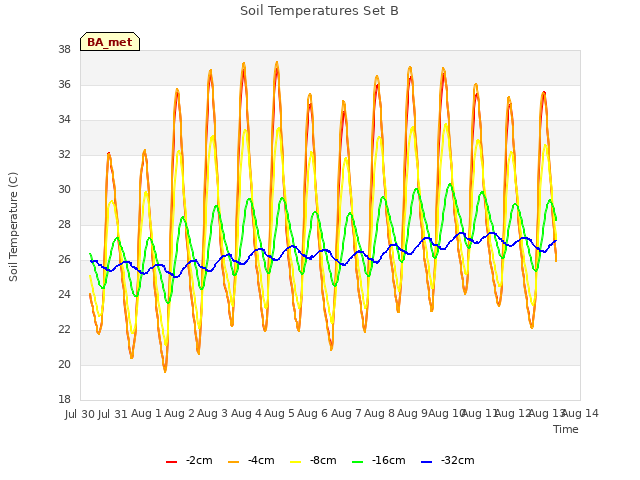 plot of Soil Temperatures Set B