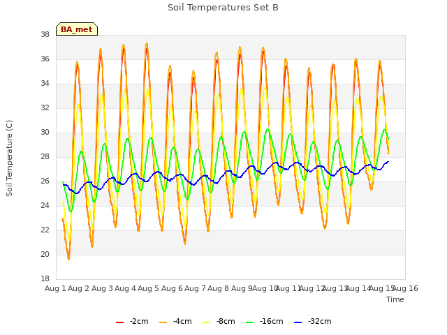 plot of Soil Temperatures Set B