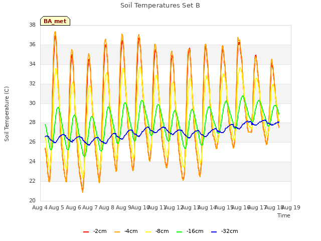 plot of Soil Temperatures Set B