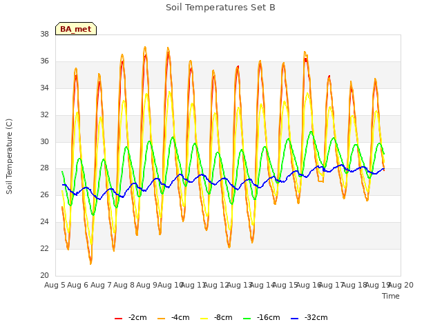 plot of Soil Temperatures Set B