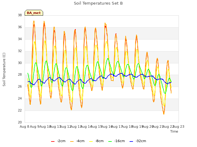 plot of Soil Temperatures Set B